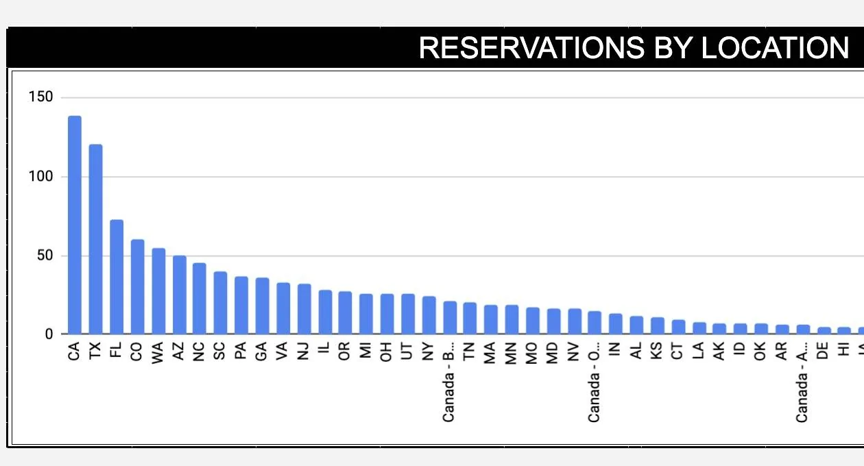 scout motors reservation stats by state.webp