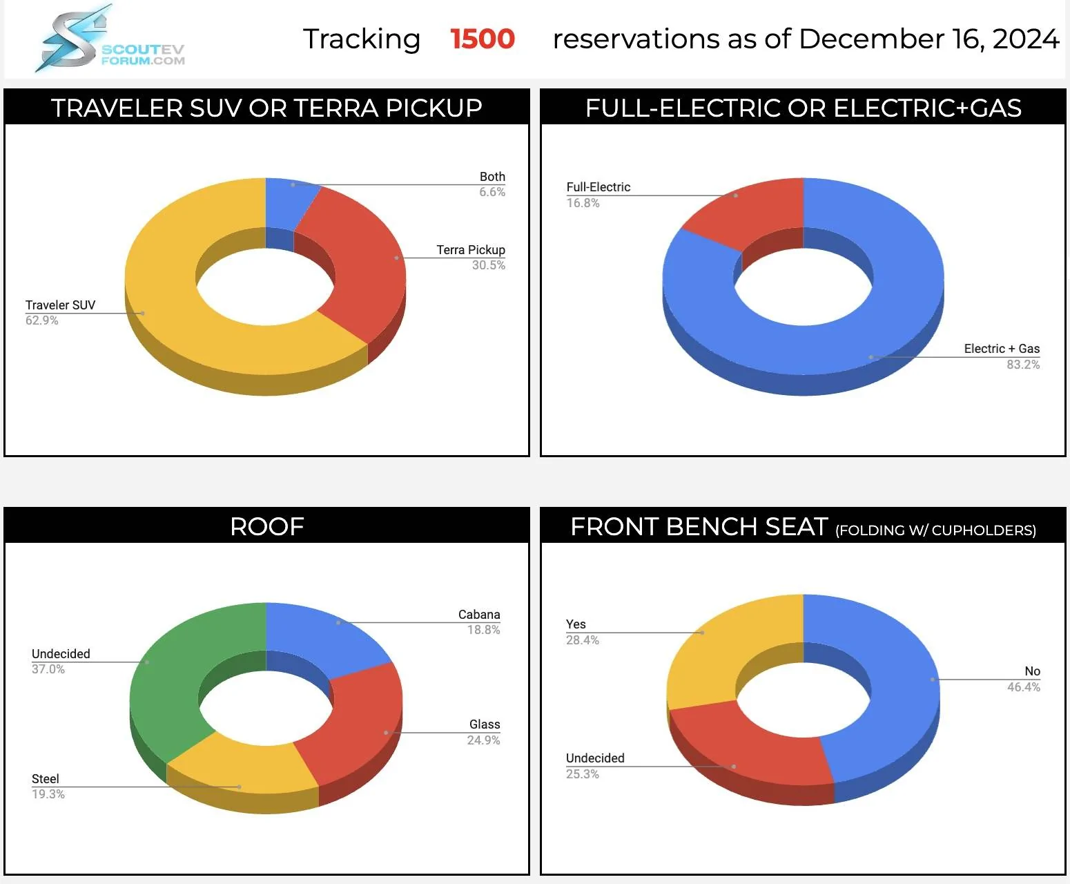 scout motors traveler terra reservation stats 2.jpg