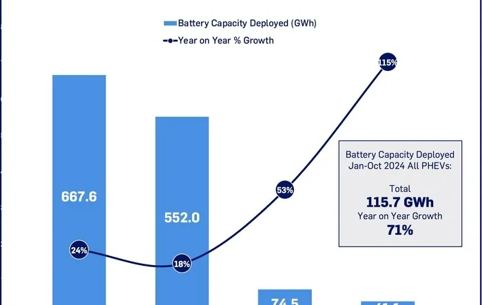 EREV battery capacity deploying 6x faster than BEVs. Implications for Harvester?
